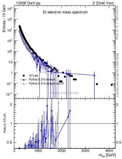 Plot of ll.m in 13000 GeV pp collisions