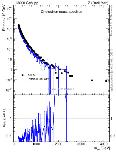 Plot of ll.m in 13000 GeV pp collisions