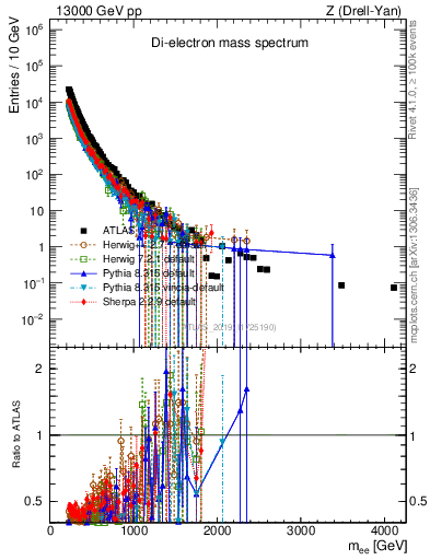 Plot of ll.m in 13000 GeV pp collisions