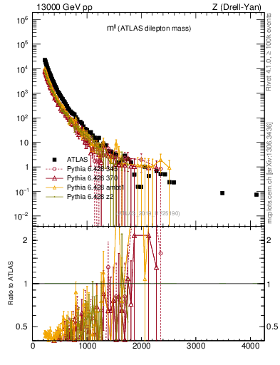 Plot of ll.m in 13000 GeV pp collisions