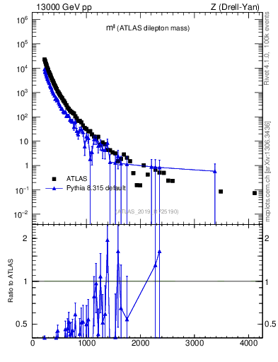 Plot of ll.m in 13000 GeV pp collisions