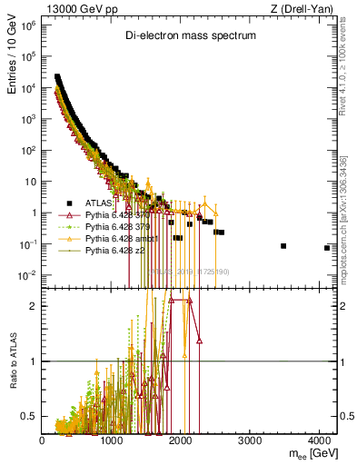 Plot of ll.m in 13000 GeV pp collisions