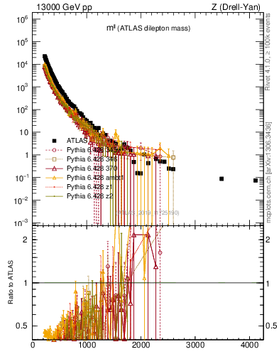 Plot of ll.m in 13000 GeV pp collisions