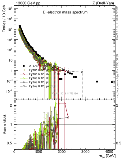 Plot of ll.m in 13000 GeV pp collisions