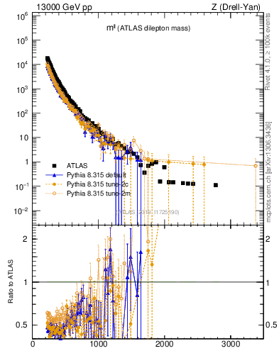 Plot of ll.m in 13000 GeV pp collisions
