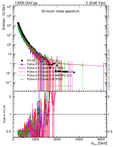 Plot of ll.m in 13000 GeV pp collisions