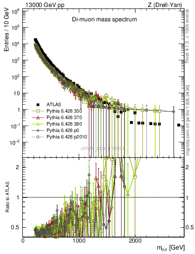 Plot of ll.m in 13000 GeV pp collisions