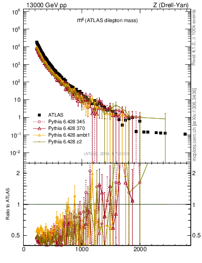 Plot of ll.m in 13000 GeV pp collisions