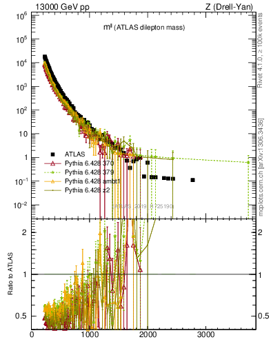Plot of ll.m in 13000 GeV pp collisions