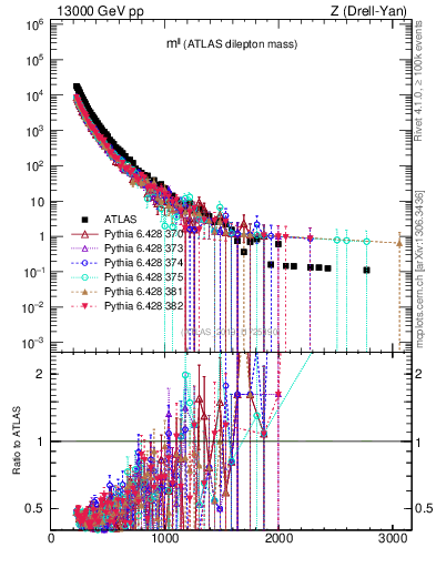 Plot of ll.m in 13000 GeV pp collisions