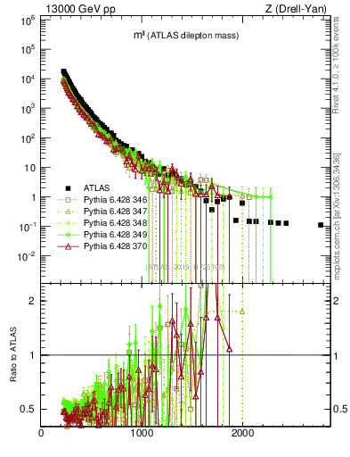 Plot of ll.m in 13000 GeV pp collisions