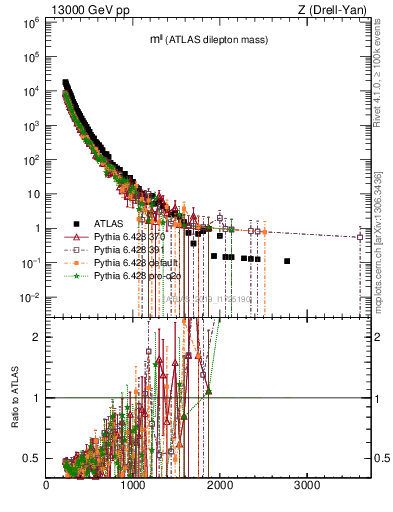 Plot of ll.m in 13000 GeV pp collisions