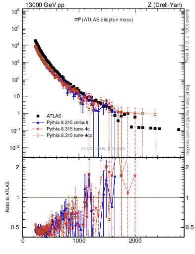 Plot of ll.m in 13000 GeV pp collisions