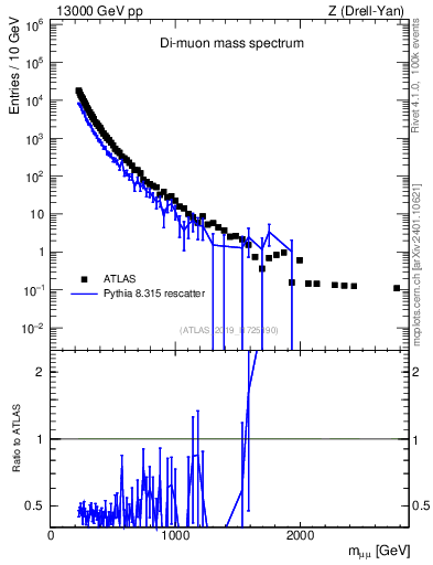 Plot of ll.m in 13000 GeV pp collisions
