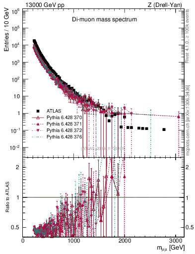 Plot of ll.m in 13000 GeV pp collisions
