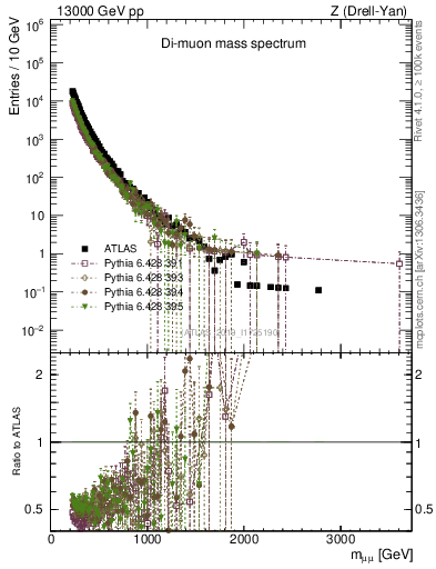 Plot of ll.m in 13000 GeV pp collisions