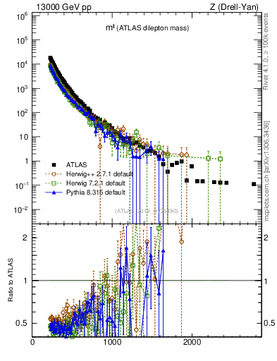 Plot of ll.m in 13000 GeV pp collisions