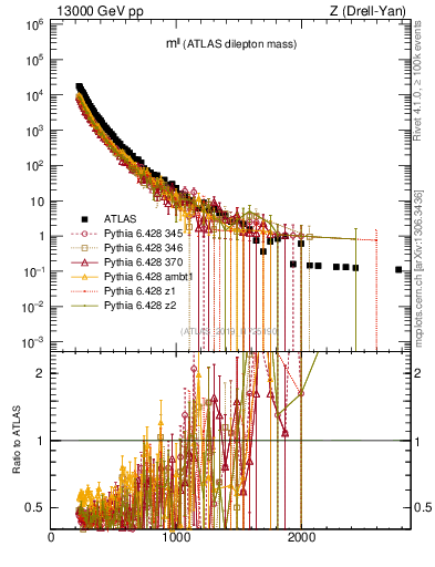 Plot of ll.m in 13000 GeV pp collisions