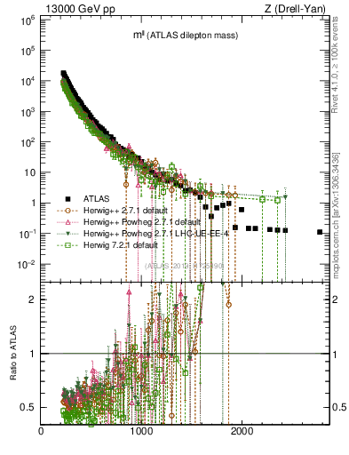 Plot of ll.m in 13000 GeV pp collisions