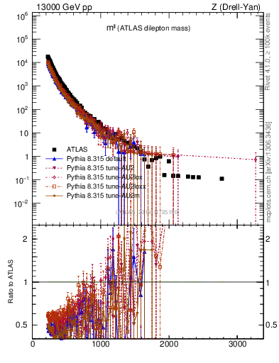 Plot of ll.m in 13000 GeV pp collisions