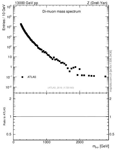 Plot of ll.m in 13000 GeV pp collisions