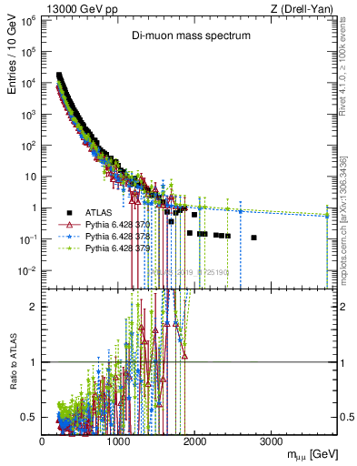 Plot of ll.m in 13000 GeV pp collisions