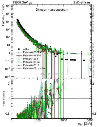 Plot of ll.m in 13000 GeV pp collisions