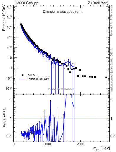 Plot of ll.m in 13000 GeV pp collisions