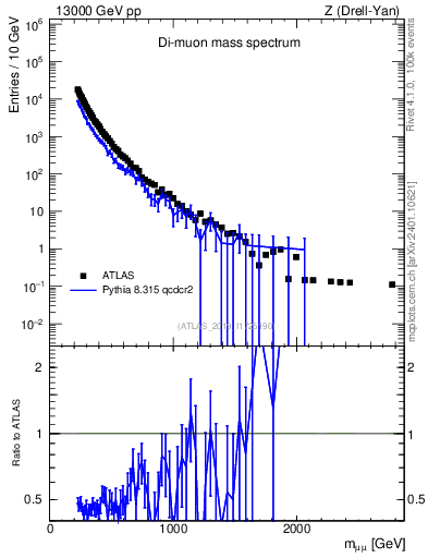 Plot of ll.m in 13000 GeV pp collisions