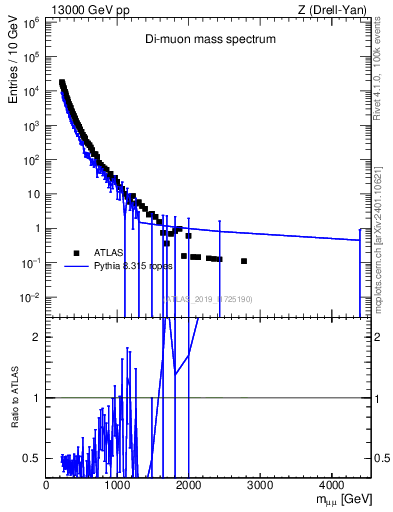 Plot of ll.m in 13000 GeV pp collisions