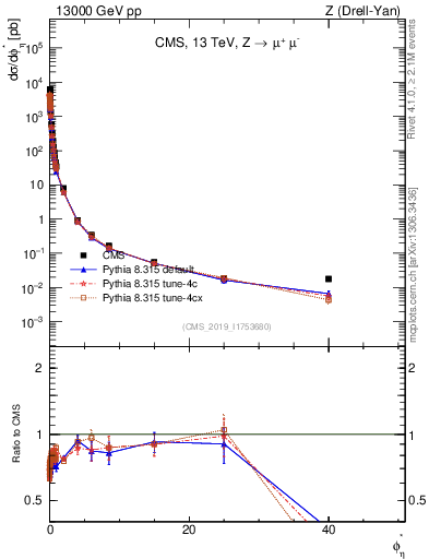 Plot of ll.phiStar in 13000 GeV pp collisions