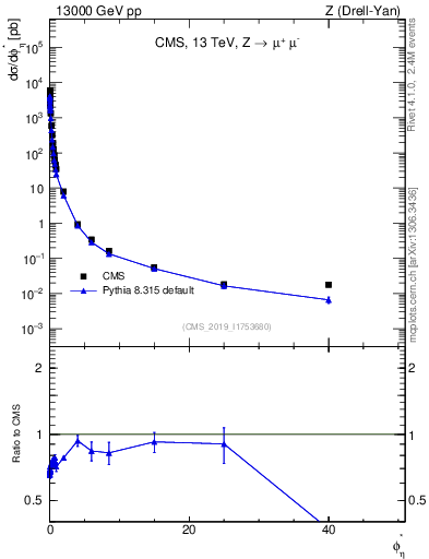 Plot of ll.phiStar in 13000 GeV pp collisions