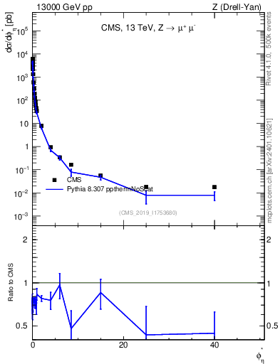 Plot of ll.phiStar in 13000 GeV pp collisions