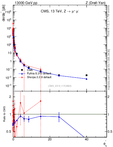 Plot of ll.phiStar in 13000 GeV pp collisions