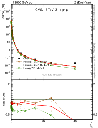 Plot of ll.phiStar in 13000 GeV pp collisions