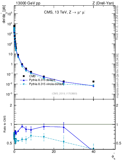Plot of ll.phiStar in 13000 GeV pp collisions