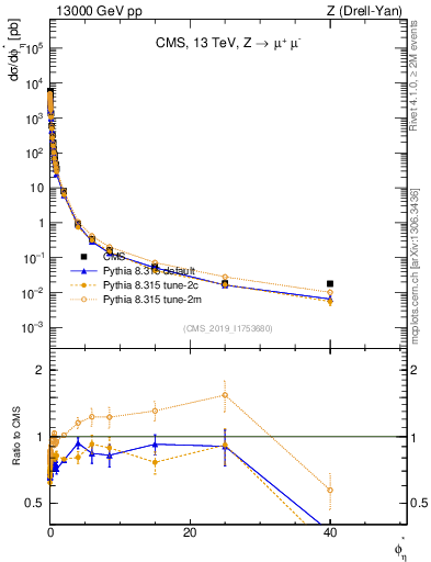 Plot of ll.phiStar in 13000 GeV pp collisions