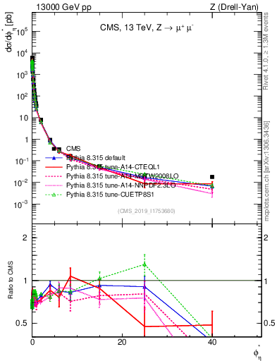 Plot of ll.phiStar in 13000 GeV pp collisions