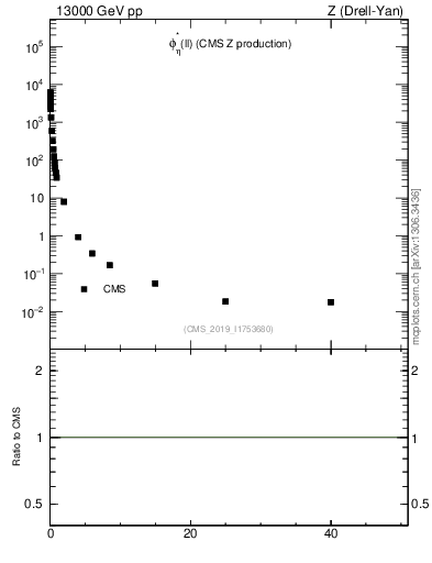 Plot of ll.phiStar in 13000 GeV pp collisions