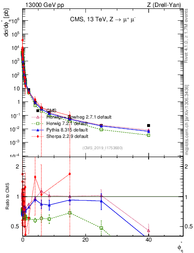 Plot of ll.phiStar in 13000 GeV pp collisions