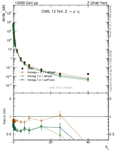Plot of ll.phiStar in 13000 GeV pp collisions
