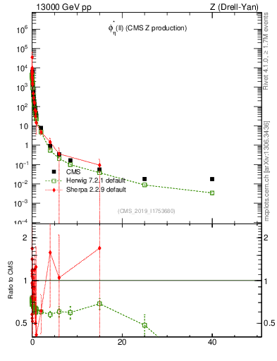Plot of ll.phiStar in 13000 GeV pp collisions