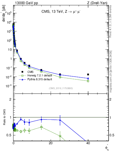Plot of ll.phiStar in 13000 GeV pp collisions