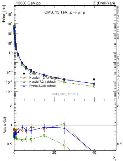 Plot of ll.phiStar in 13000 GeV pp collisions