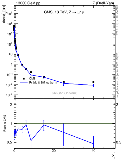 Plot of ll.phiStar in 13000 GeV pp collisions