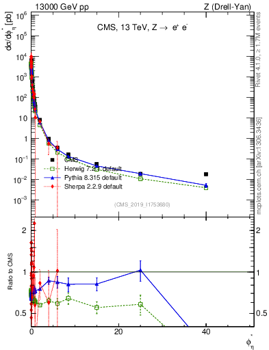 Plot of ll.phiStar in 13000 GeV pp collisions