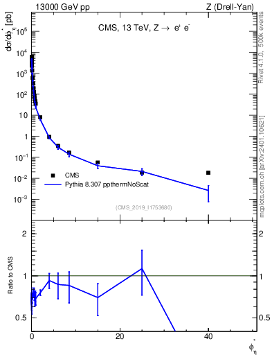 Plot of ll.phiStar in 13000 GeV pp collisions