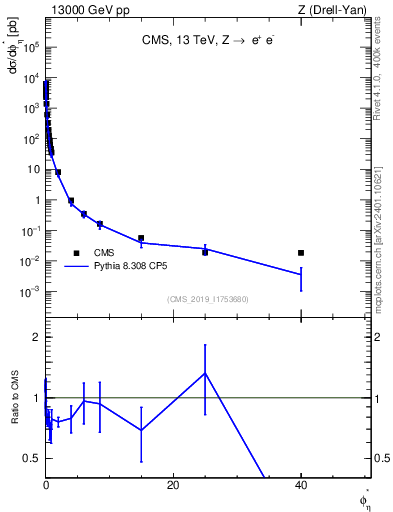 Plot of ll.phiStar in 13000 GeV pp collisions