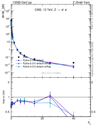 Plot of ll.phiStar in 13000 GeV pp collisions