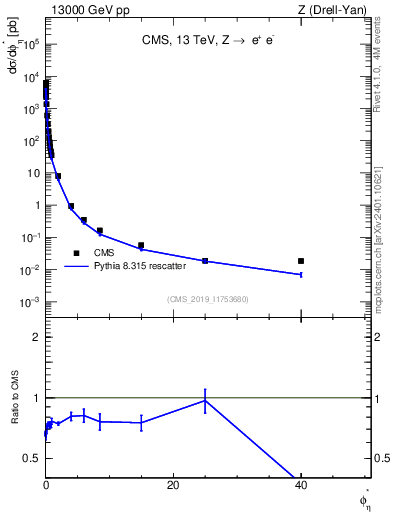 Plot of ll.phiStar in 13000 GeV pp collisions